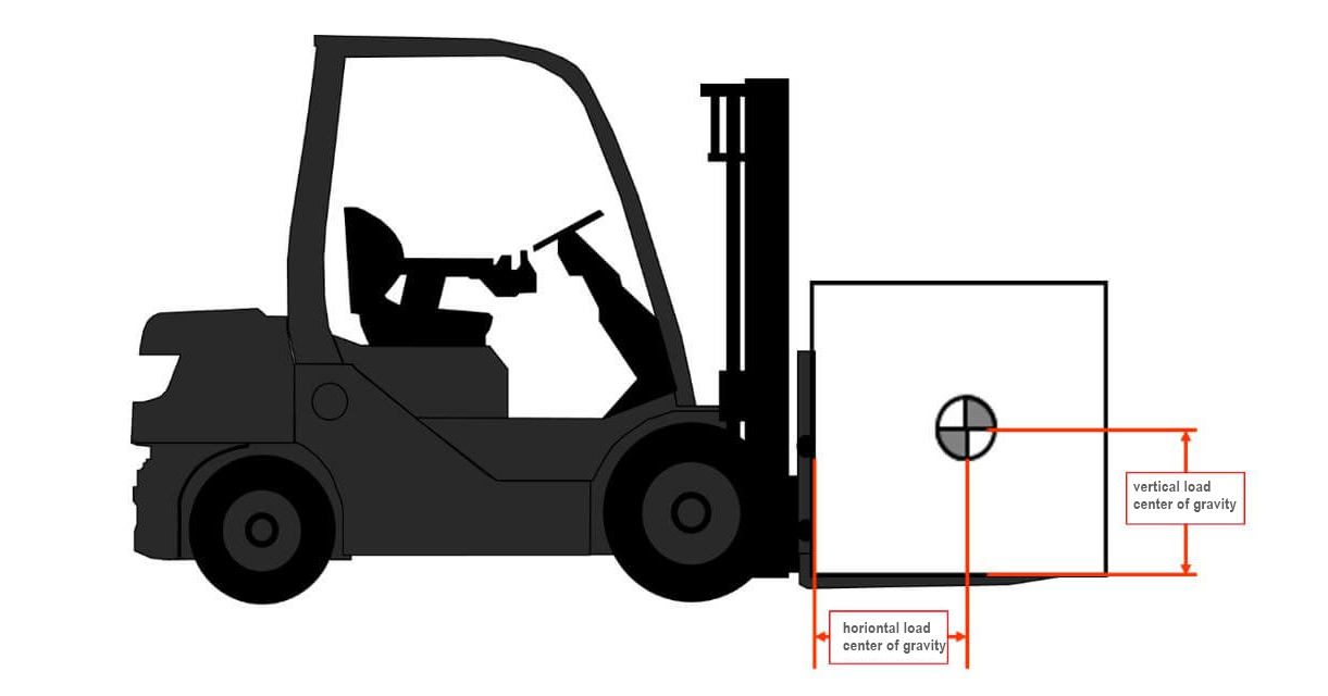 Complete overview of Center of Gravity for Crane Loads featuring certified crane operator executing lift plan with proper hand signals, ground crew coordination, and safety zone establishment per OSHA regulations
