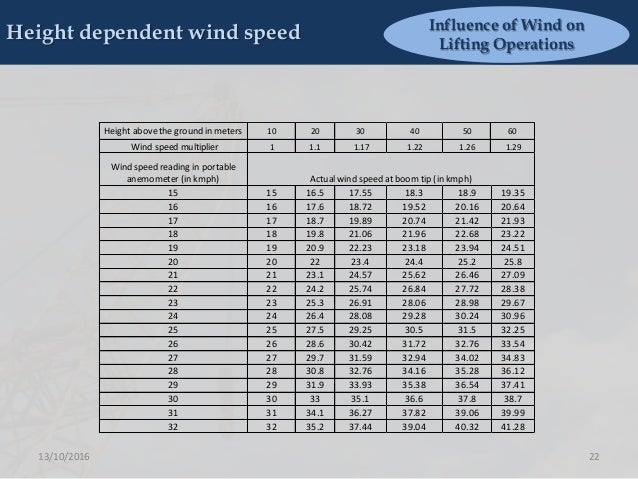 Detailed view of Crane Wind Speed Limits implementation showing proper crane setup and rigging configuration as required by OSHA 29 CFR 1926 regulations and ASME B30.5 standards for certified operators