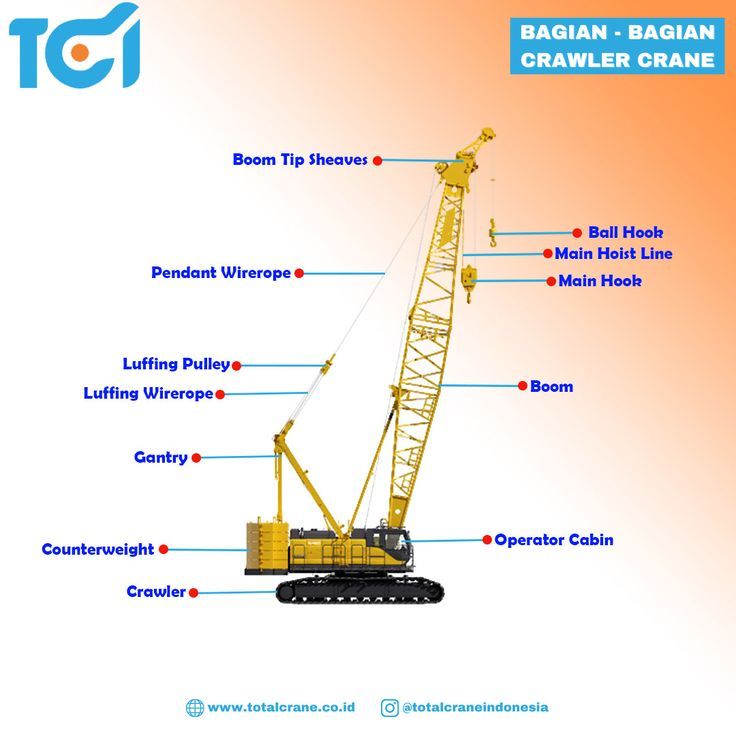 Detailed view of Crawler Crane Components Explained implementation showing proper crane setup and rigging configuration as required by OSHA 29 CFR 1926 regulations and ASME B30.5 standards for certified operators