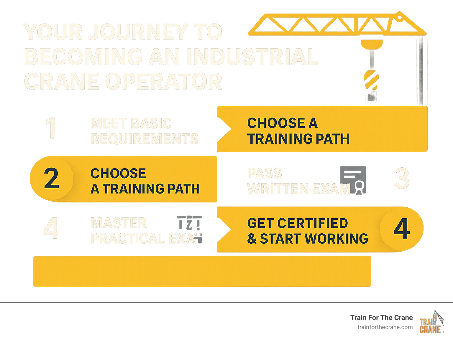 Detailed view of CCO Exam Day Preparation implementation showing proper crane setup and rigging configuration as required by OSHA 29 CFR 1926 regulations and ASME B30.5 standards for certified operators