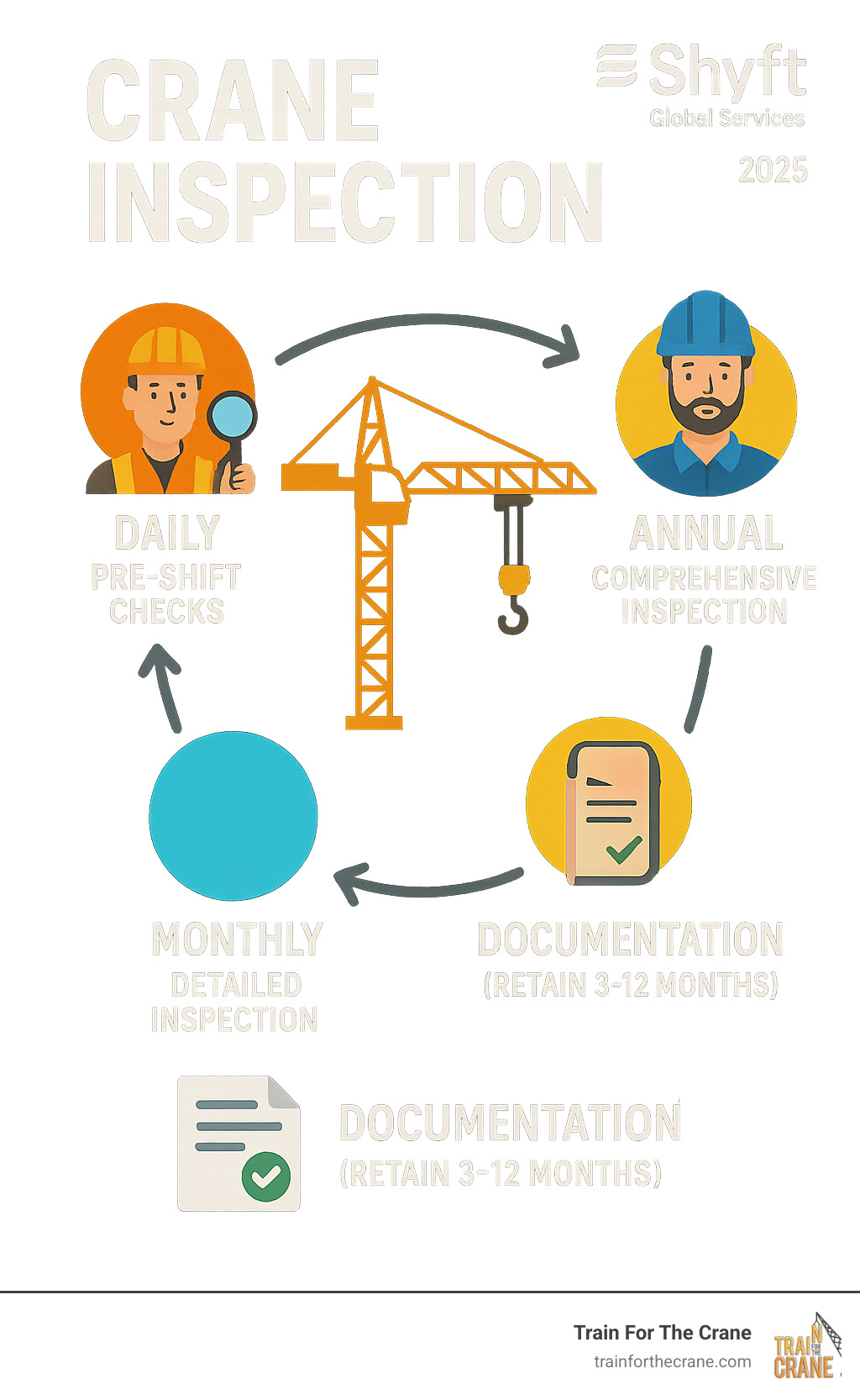 Detailed view of Crane Storage and Return to Service Inspection implementation showing proper crane setup and rigging configuration as required by OSHA 29 CFR 1926 regulations and ASME B30.5 standards for certified operators