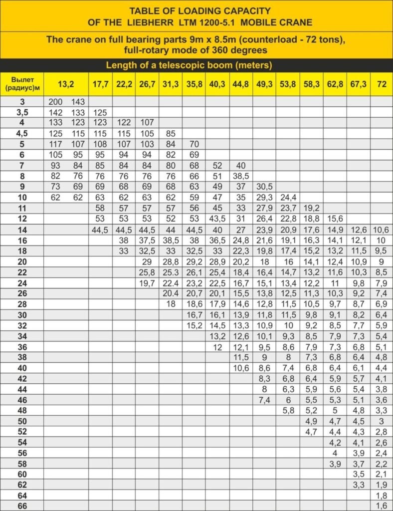 Professional crane operator demonstrating Load Chart Deductions Explained techniques on an active construction site - essential knowledge for NCCCO certification exam preparation covering load chart deductions safety protocols and operational procedures