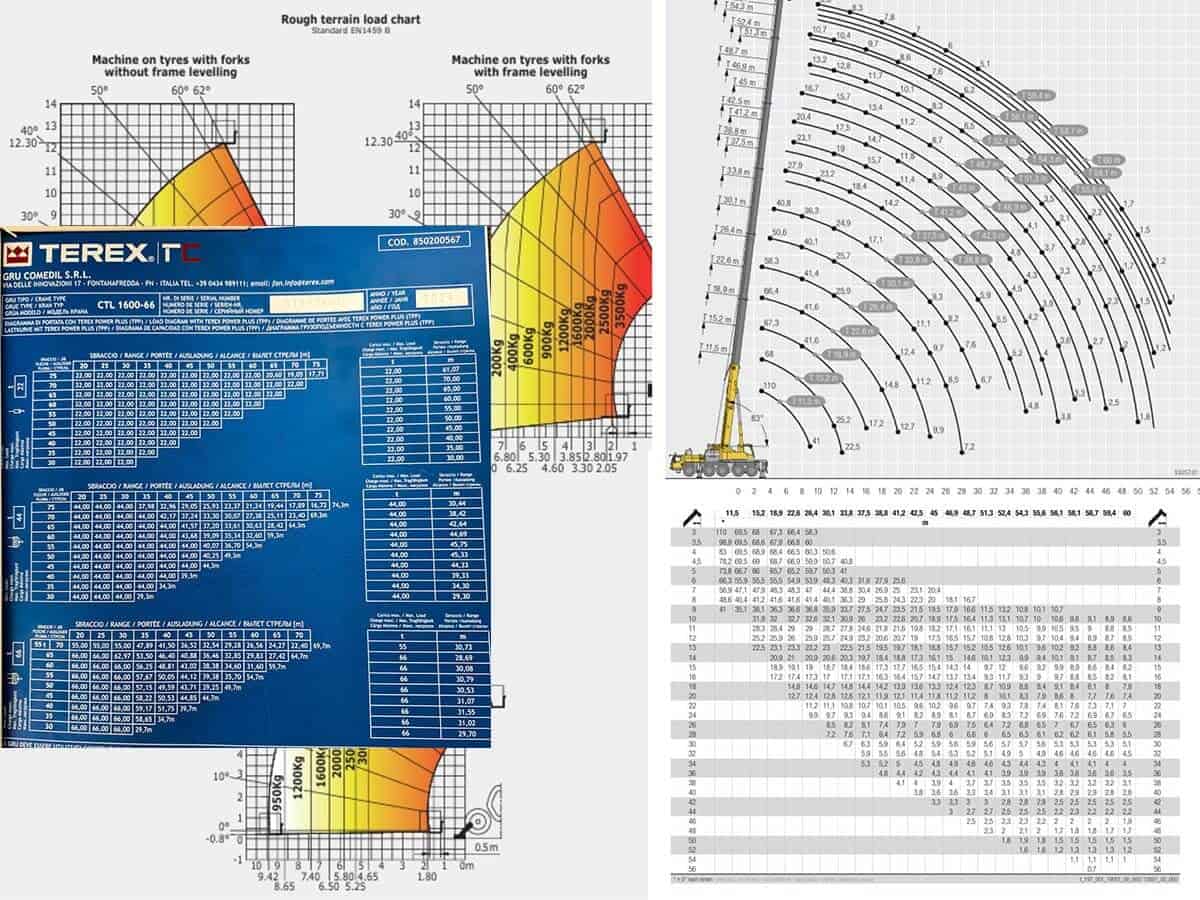 Detailed view of Load Chart Deductions Explained implementation showing proper crane setup and rigging configuration as required by OSHA 29 CFR 1926 regulations and ASME B30.5 standards for certified operators