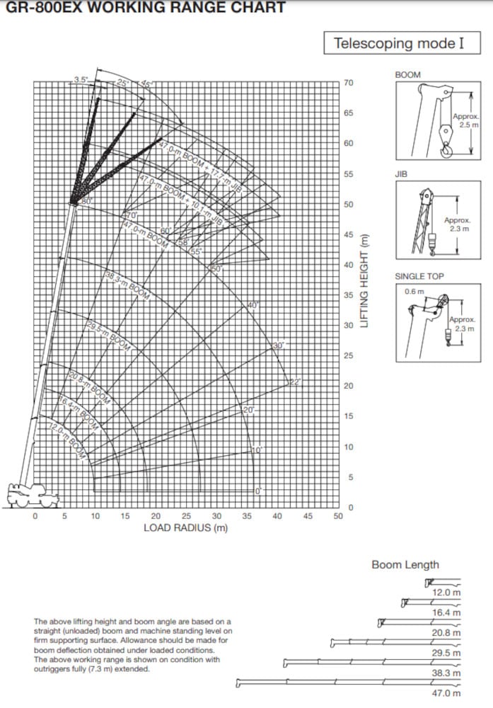 Step-by-step demonstration of How to Read Jib Load Charts showing load chart interpretation, boom angle calculations, and outrigger positioning per NCCCO certification requirements and ASME standards