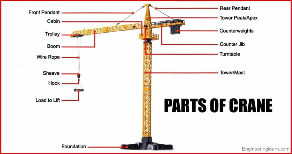 Step-by-step demonstration of Load Chart Part Lines and Reeving Configurations showing load chart interpretation, boom angle calculations, and outrigger positioning per NCCCO certification requirements and ASME standards