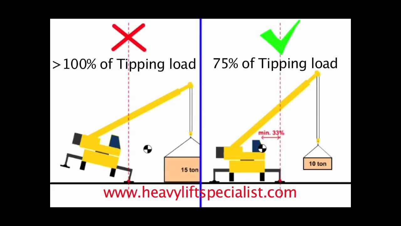 Detailed view of Load Chart Outrigger Configuration Differences implementation showing proper crane setup and rigging configuration as required by OSHA 29 CFR 1926 regulations and ASME B30.5 standards for certified operators