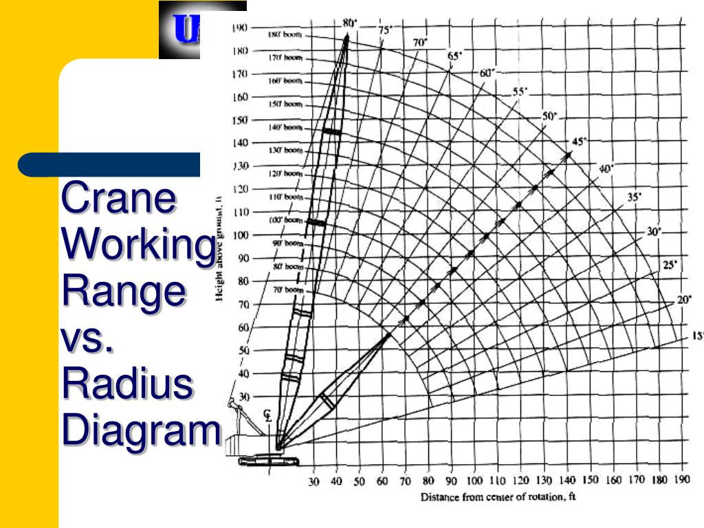 Detailed view of How to Measure Working Radius Accurately implementation showing proper crane setup and rigging configuration as required by OSHA 29 CFR 1926 regulations and ASME B30.5 standards for certified operators