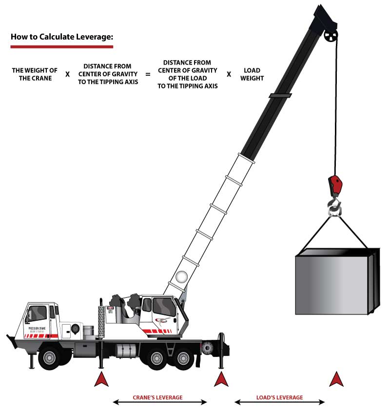 Step-by-step demonstration of Crane Load Moment Calculations Explained showing load chart interpretation, boom angle calculations, and outrigger positioning per NCCCO certification requirements and ASME standards