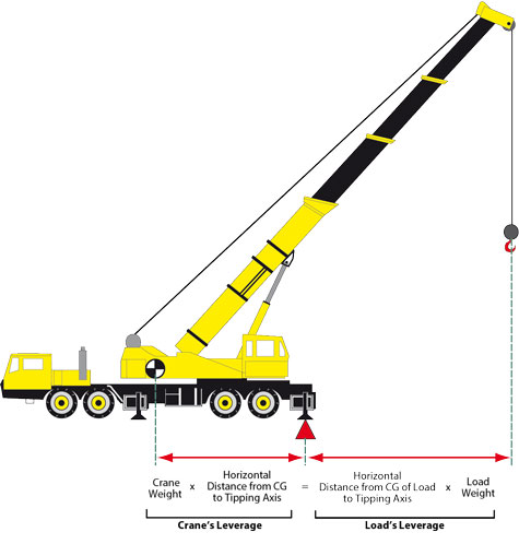 Complete overview of Crane Stability Factor Calculations featuring certified crane operator executing lift plan with proper hand signals, ground crew coordination, and safety zone establishment per OSHA regulations