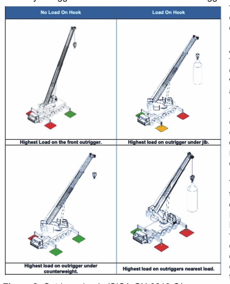 Step-by-step demonstration of Outrigger Reaction Force Calculations showing load chart interpretation, boom angle calculations, and outrigger positioning per NCCCO certification requirements and ASME standards