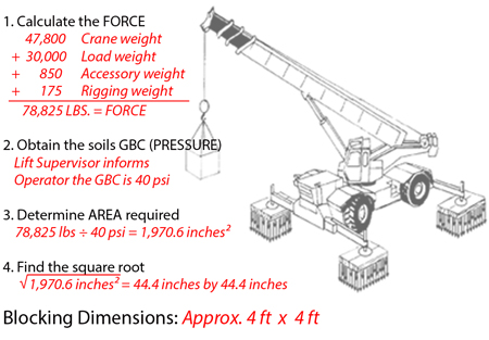 Professional crane operator demonstrating Outrigger Reaction Force Calculations techniques on an active construction site - essential knowledge for NCCCO certification exam preparation covering outrigger reaction force safety protocols and operational procedures
