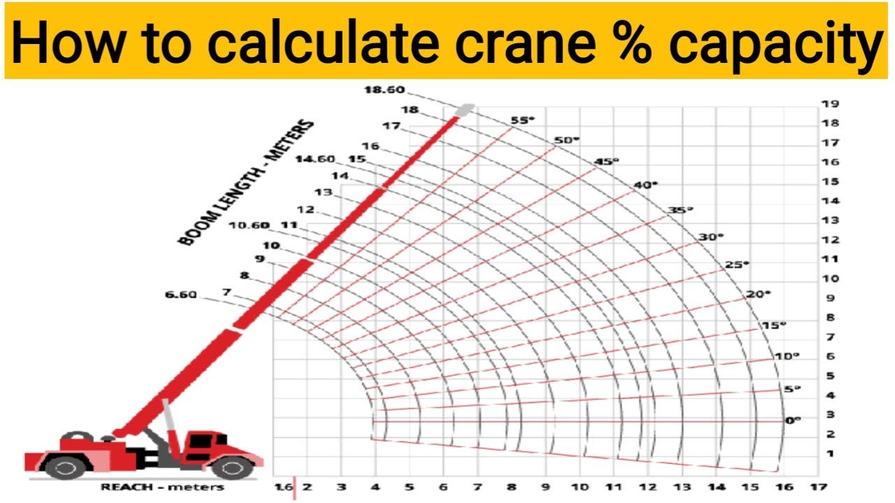 Complete overview of Working at Percentage of Crane Capacity featuring certified crane operator executing lift plan with proper hand signals, ground crew coordination, and safety zone establishment per OSHA regulations