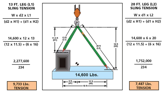 Complete overview of Sling Tension Calculations for Riggers featuring certified crane operator executing lift plan with proper hand signals, ground crew coordination, and safety zone establishment per OSHA regulations