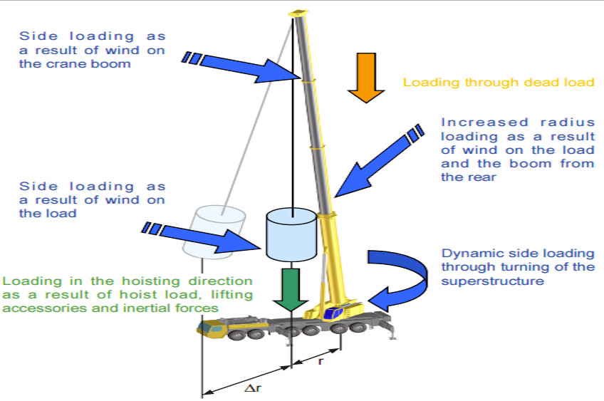 Detailed view of Wind Load Calculations for Crane Operations implementation showing proper crane setup and rigging configuration as required by OSHA 29 CFR 1926 regulations and ASME B30.5 standards for certified operators