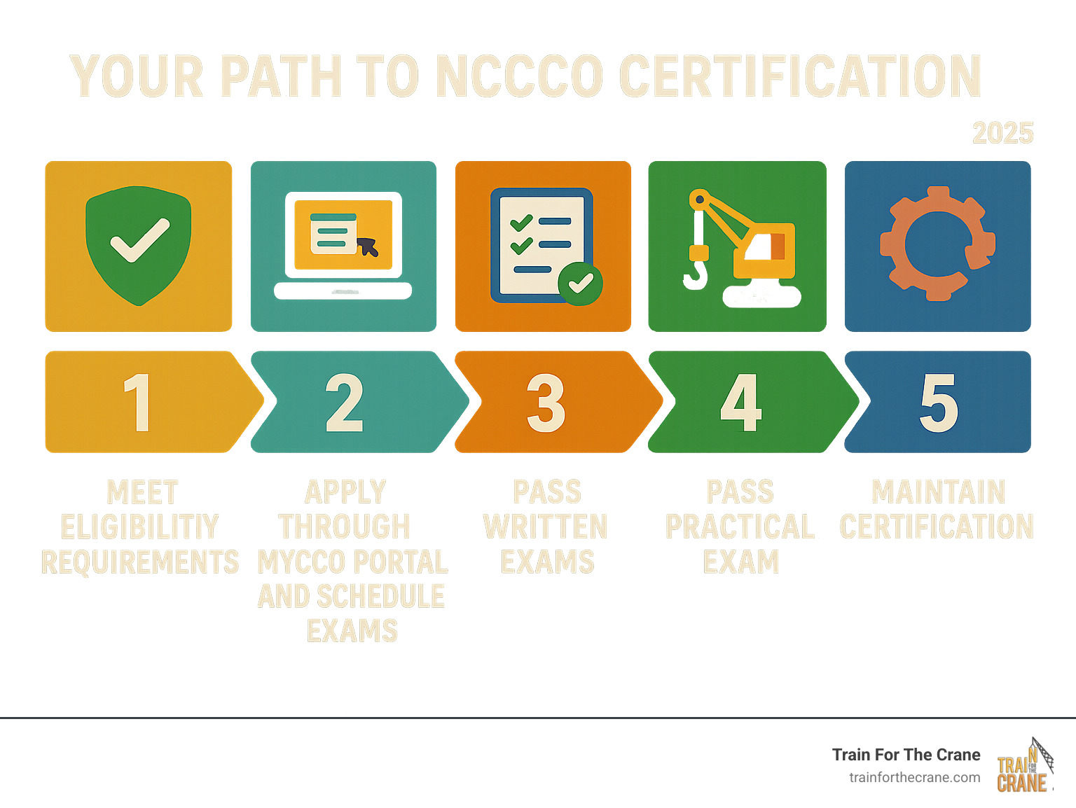 Complete overview of How to Schedule Your NCCCO Exam featuring certified crane operator executing lift plan with proper hand signals, ground crew coordination, and safety zone establishment per OSHA regulations