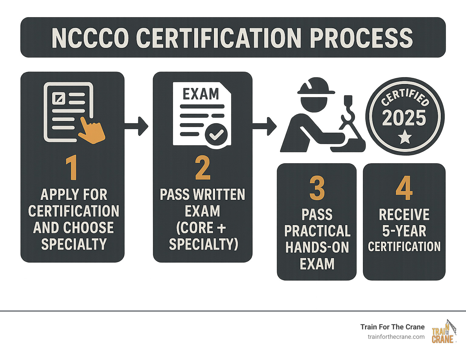 Crane operator performing nccco written exam procedures during pre-shift inspection - critical skills tested on NCCCO written and practical exams for LAT and TSS certification