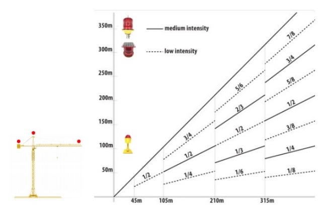 Detailed view of OSHA Crane Night Work Illumination Standards implementation showing proper crane setup and rigging configuration as required by OSHA 29 CFR 1926 regulations and ASME B30.5 standards for certified operators