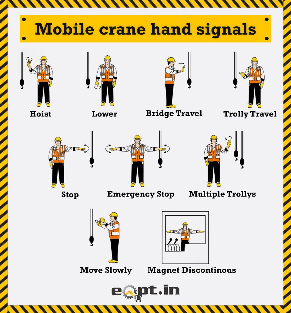 Step-by-step demonstration of OSHA Crane Signaling Requirements showing load chart interpretation, boom angle calculations, and outrigger positioning per NCCCO certification requirements and ASME standards