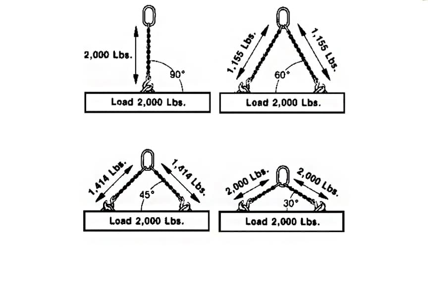 Step-by-step demonstration of Chain Sling Inspection and Capacity Guide showing load chart interpretation, boom angle calculations, and outrigger positioning per NCCCO certification requirements and ASME standards