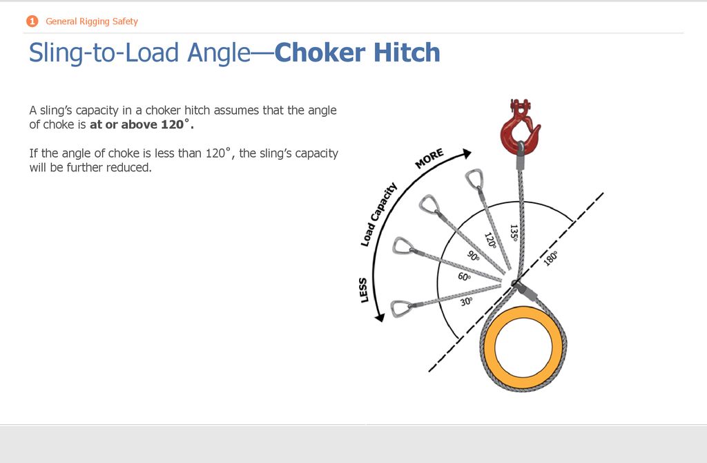Detailed view of Choker Hitch Rigging Capacity Calculations implementation showing proper crane setup and rigging configuration as required by OSHA 29 CFR 1926 regulations and ASME B30.5 standards for certified operators