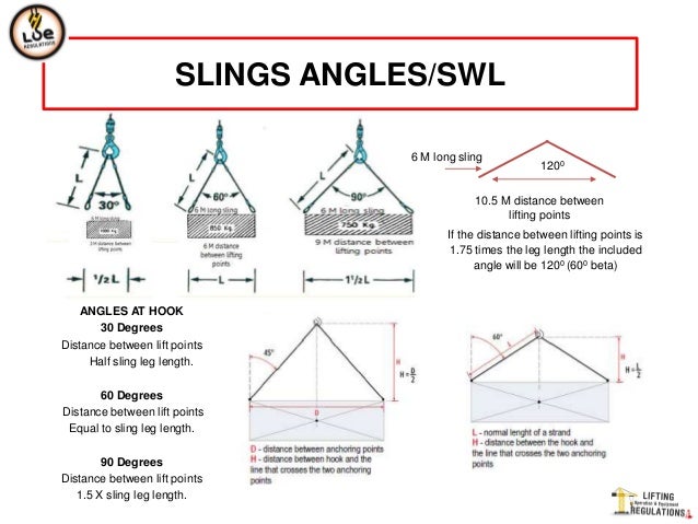 Complete overview of Rigging Sling Angle Factor Chart Explained featuring certified crane operator executing lift plan with proper hand signals, ground crew coordination, and safety zone establishment per OSHA regulations