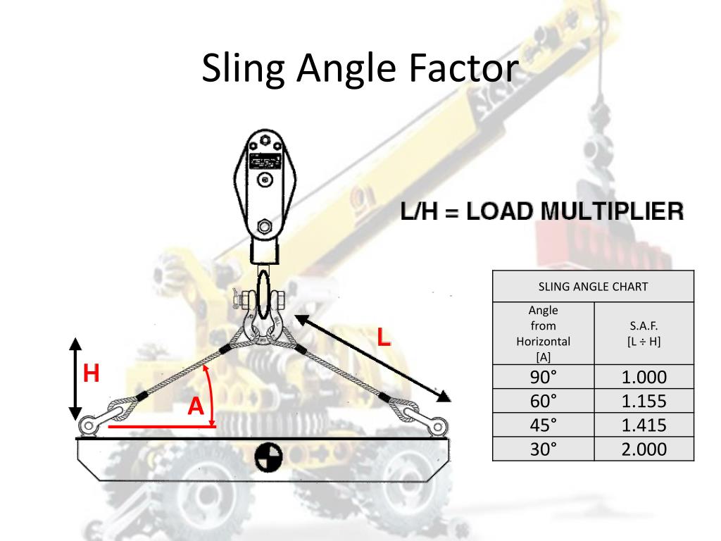 Detailed view of Rigging Sling Angle Factor Chart Explained implementation showing proper crane setup and rigging configuration as required by OSHA 29 CFR 1926 regulations and ASME B30.5 standards for certified operators