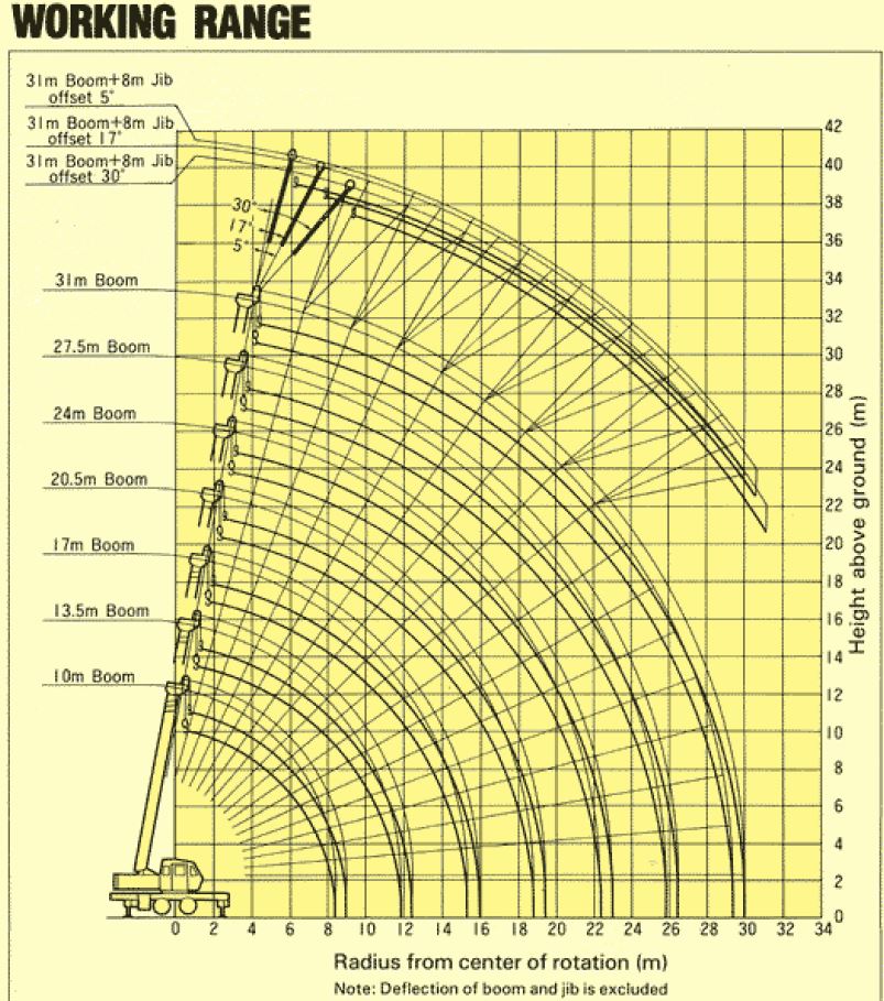 Step-by-step demonstration of Telescopic Boom Load Charts showing load chart interpretation, boom angle calculations, and outrigger positioning per NCCCO certification requirements and ASME standards
